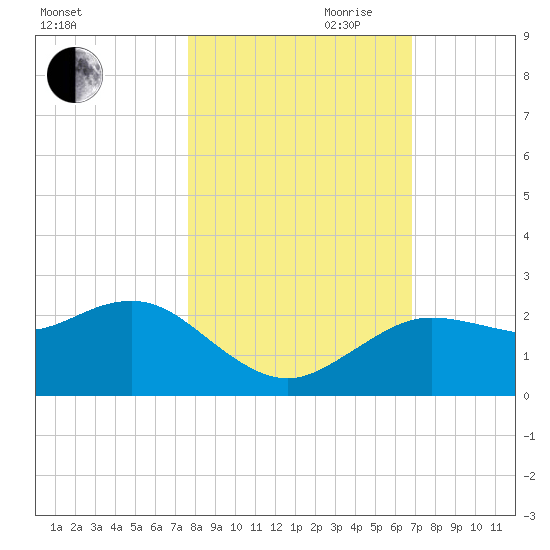 Dunedin tide chart for Wednesday, October 29, 2025