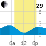 Dunedin tide chart for Wednesday, October 29, 2025