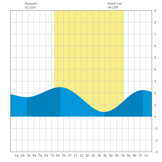 Dunedin tide chart for Thursday, October 2, 2025