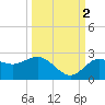 Dunedin tide chart for Thursday, October 2, 2025