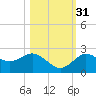 Dunedin tide chart for Friday, October 31, 2025
