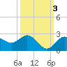 Dunedin tide chart for Friday, October 3, 2025