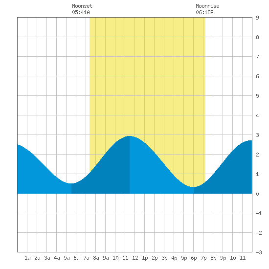 Dunedin tide chart for Sunday, October 5, 2025