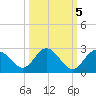 Dunedin tide chart for Sunday, October 5, 2025