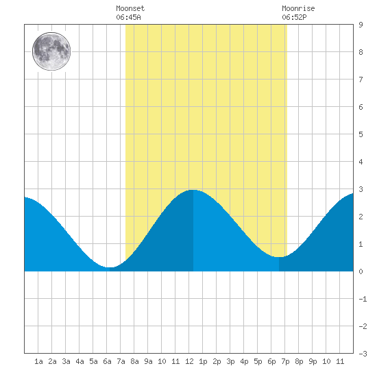 Dunedin tide chart for Monday, October 6, 2025