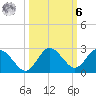 Dunedin tide chart for Monday, October 6, 2025