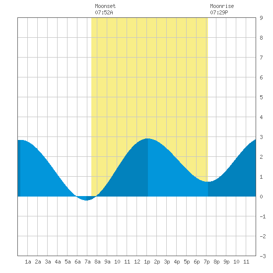 Dunedin tide chart for Tuesday, October 7, 2025
