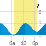 Dunedin tide chart for Tuesday, October 7, 2025