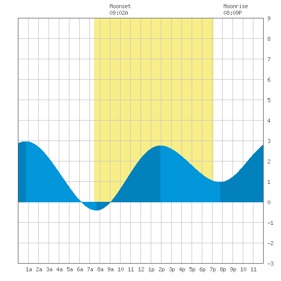 Dunedin tide chart for Wednesday, October 8, 2025