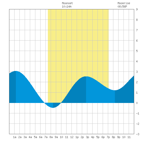 Dunedin tide chart for Thursday, October 9, 2025