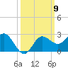 Dunedin tide chart for Thursday, October 9, 2025