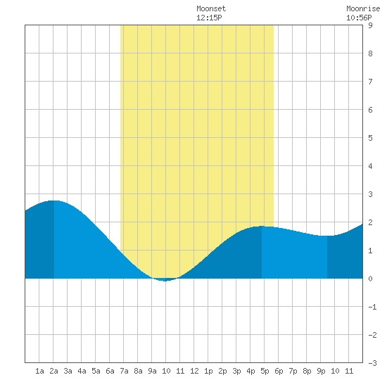 Dunedin tide chart for Monday, November 10, 2025
