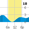 Dunedin tide chart for Monday, November 10, 2025