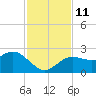 Dunedin tide chart for Tuesday, November 11, 2025
