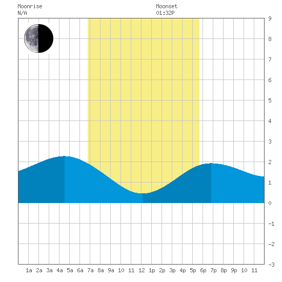 Dunedin tide chart for Wednesday, November 12, 2025