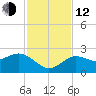 Dunedin tide chart for Wednesday, November 12, 2025