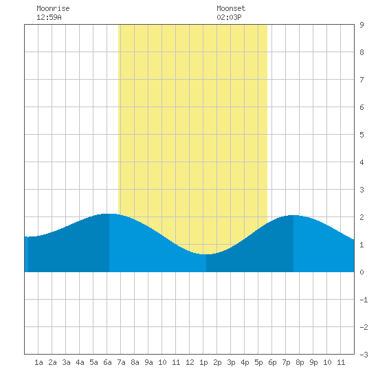 Dunedin tide chart for Thursday, November 13, 2025