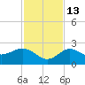 Dunedin tide chart for Thursday, November 13, 2025
