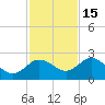 Dunedin tide chart for Saturday, November 15, 2025