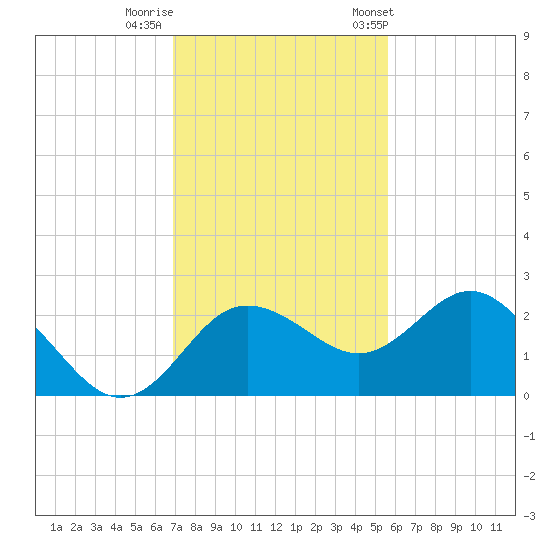 Dunedin tide chart for Monday, November 17, 2025