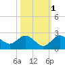 Dunedin tide chart for Saturday, November 1, 2025