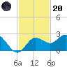Dunedin tide chart for Thursday, November 20, 2025