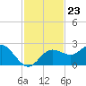 Dunedin tide chart for Sunday, November 23, 2025