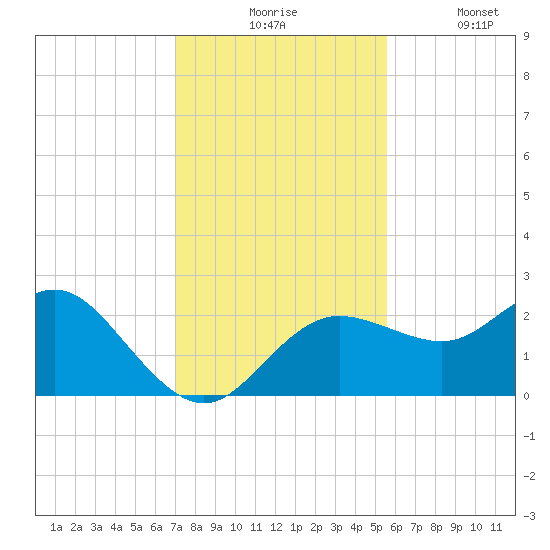 Dunedin tide chart for Monday, November 24, 2025