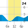 Dunedin tide chart for Monday, November 24, 2025