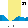 Dunedin tide chart for Tuesday, November 25, 2025