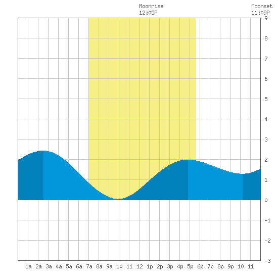 Dunedin tide chart for Wednesday, November 26, 2025