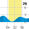 Dunedin tide chart for Wednesday, November 26, 2025