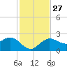 Dunedin tide chart for Thursday, November 27, 2025