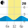 Dunedin tide chart for Friday, November 28, 2025