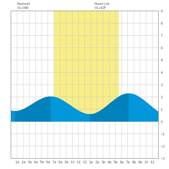 Dunedin tide chart for Saturday, November 29, 2025