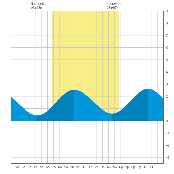 Dunedin tide chart for Sunday, November 2, 2025