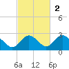 Dunedin tide chart for Sunday, November 2, 2025