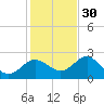 Dunedin tide chart for Sunday, November 30, 2025
