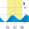 Dunedin tide chart for Monday, November 3, 2025