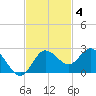 Dunedin tide chart for Tuesday, November 4, 2025