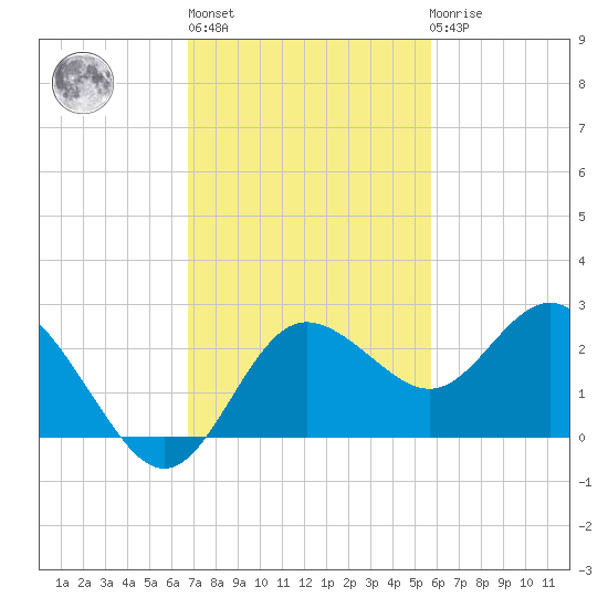 Dunedin tide chart for Wednesday, November 5, 2025