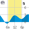 Dunedin tide chart for Wednesday, November 5, 2025