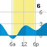 Dunedin tide chart for Thursday, November 6, 2025