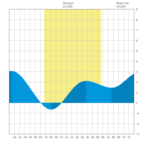 Dunedin tide chart for Saturday, November 8, 2025