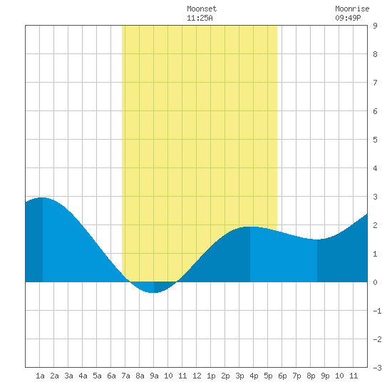 Dunedin tide chart for Sunday, November 9, 2025