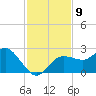Dunedin tide chart for Sunday, November 9, 2025
