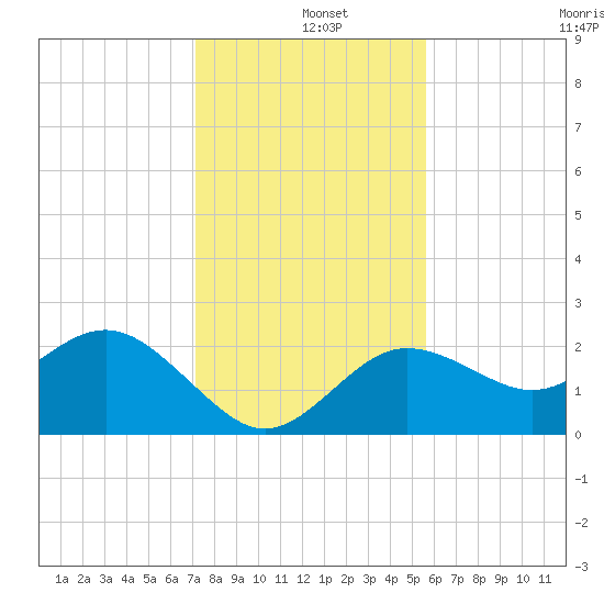 Dunedin tide chart for Wednesday, December 10, 2025