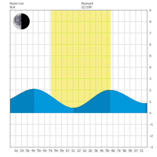 Dunedin tide chart for Thursday, December 11, 2025