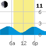 Dunedin tide chart for Thursday, December 11, 2025