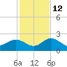 Dunedin tide chart for Friday, December 12, 2025